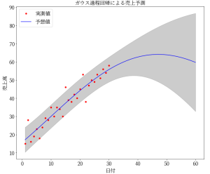 ガウス過程回帰による売上予測